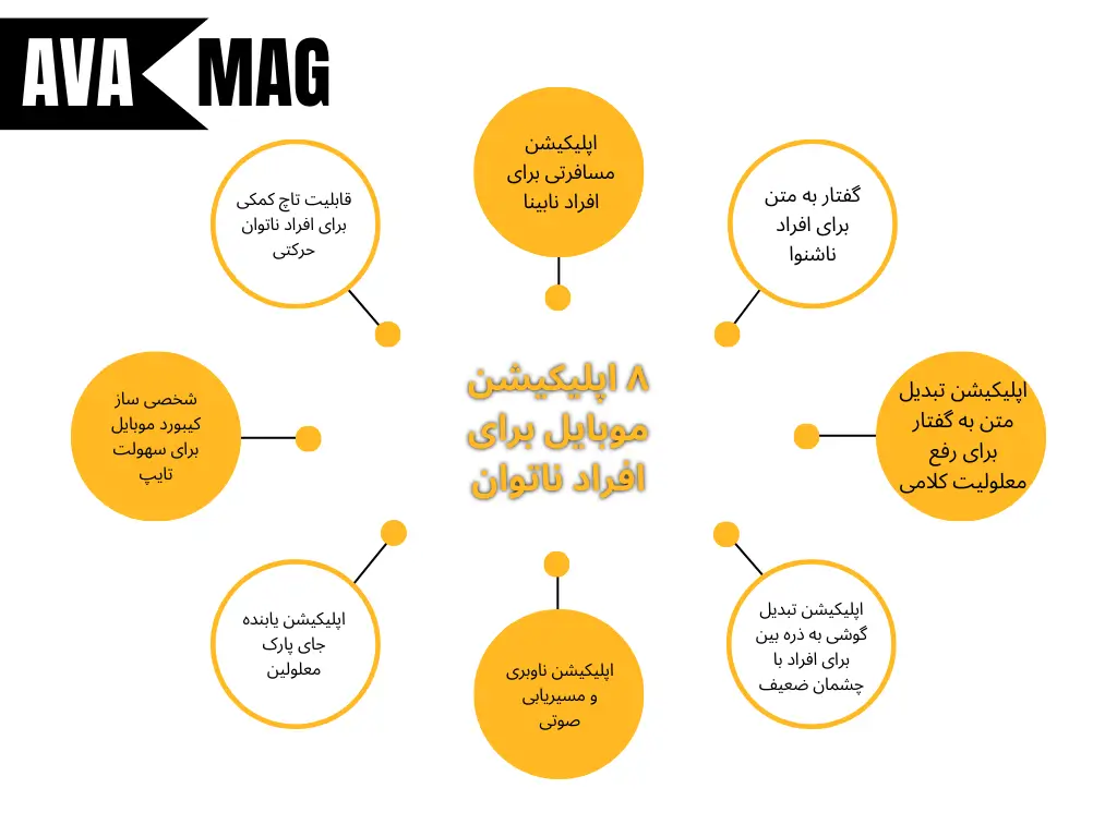 اینفوگرافی معرفی و دانلود اپلیکیشن رایگان به مناسبت روز جهانی معلولین آوامگ