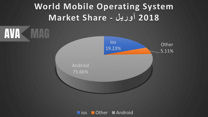 نمودار جهانی سهم مارکت سیستم عامل موبایل در آپریل 2018